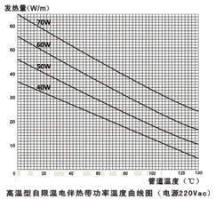 高溫自限溫電伴熱帶技術指標